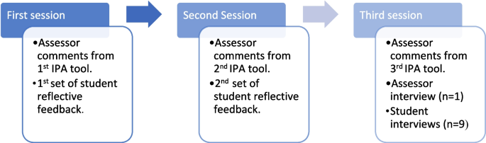 A qualitative study to explore student learning and development of  interprofessional collaboration during an online interprofessional  education intervention | BMC Medical Education | Full Text