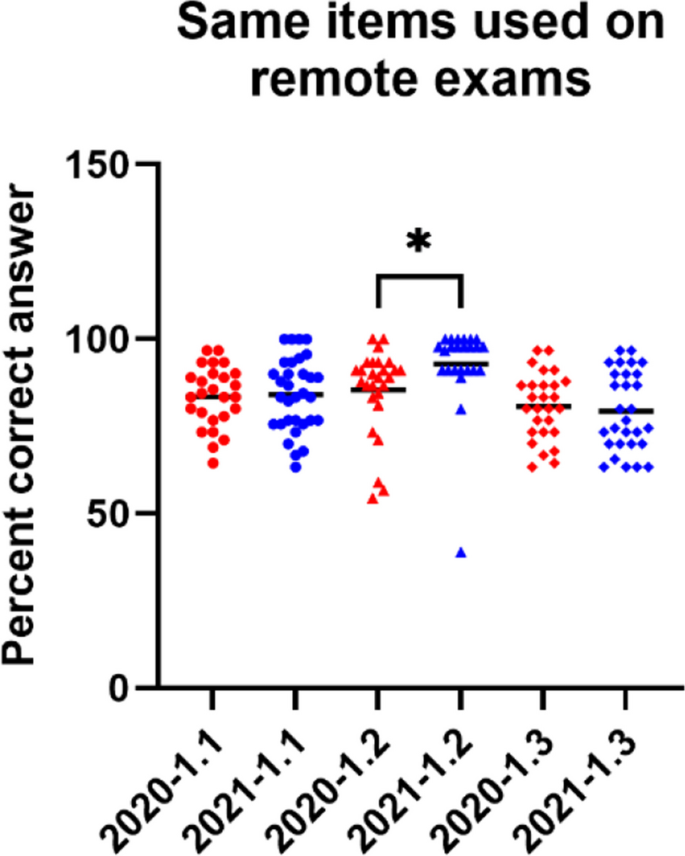 Fig. A Mean quiz performance outcomes and response device