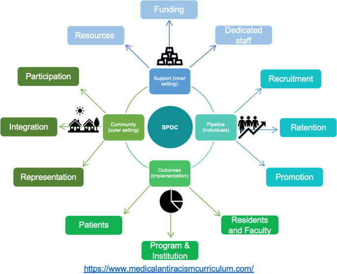 A qualitative study to explore experiences of anti-racism teaching