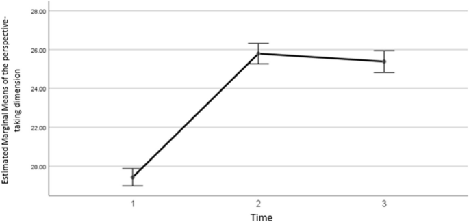 psychology research study designs figure 3