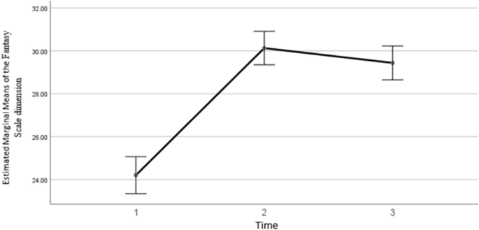 psychology research study designs figure 4