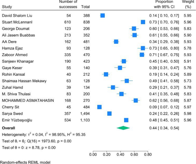 analysis of data educational research figure 4