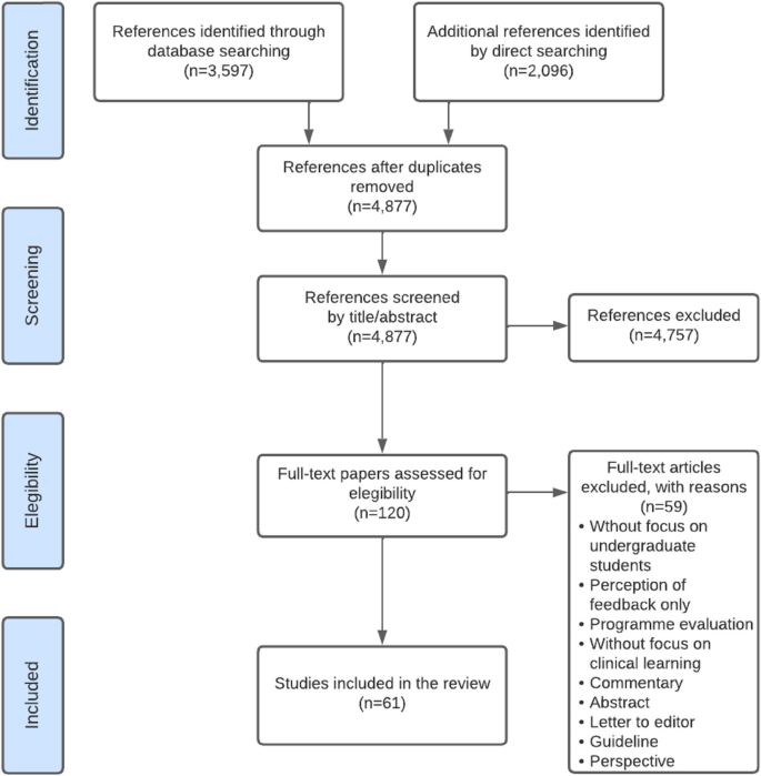 data synthesis literature review figure 1