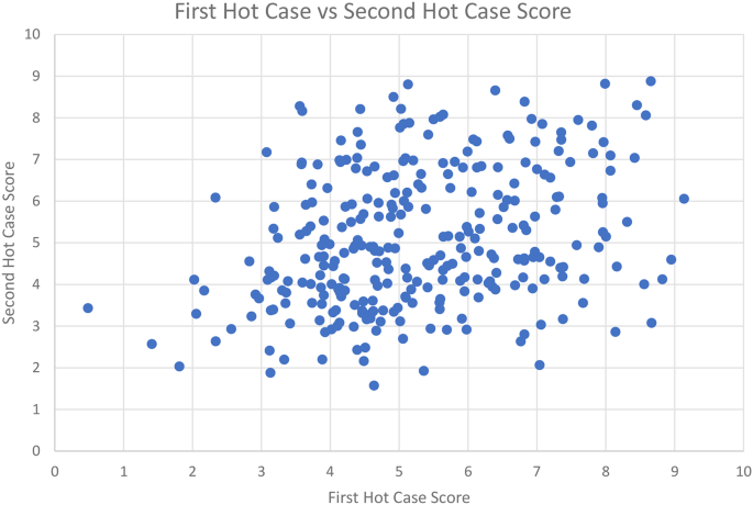 case study selection figure 4