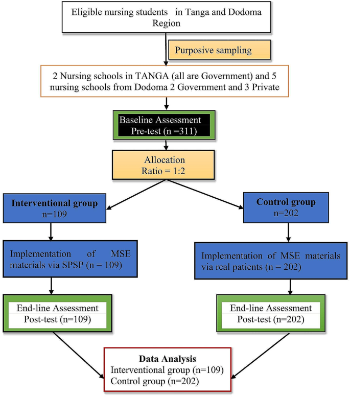 research in longitudinal studies figure 1