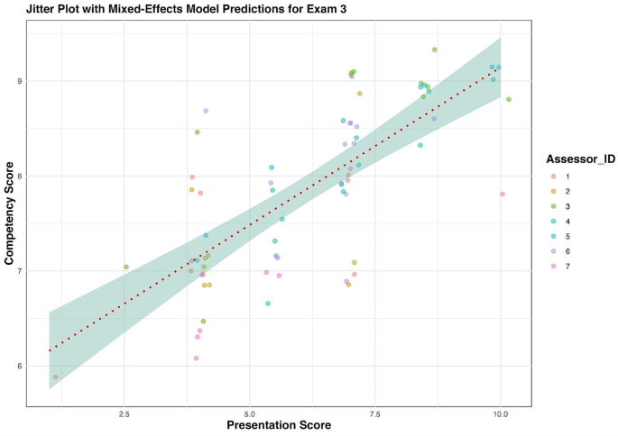 article about presentation figure 3