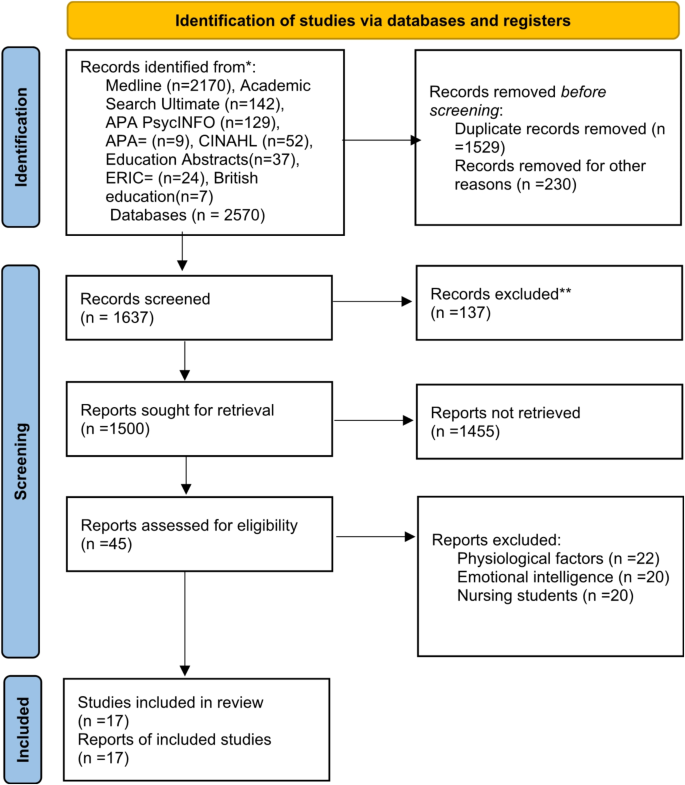 search terms for literature review figure 1