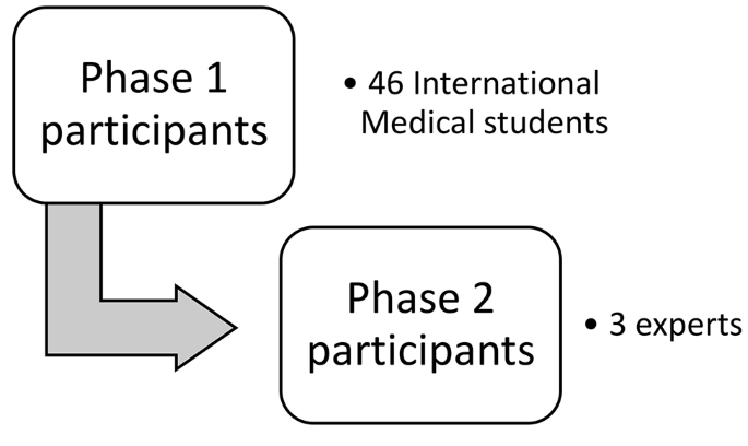 research skills learning outcomes figure 1