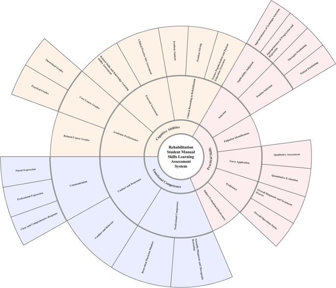 what are research indicators figure 2