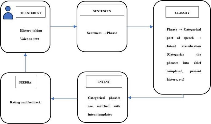 skills in research and analysis figure 2