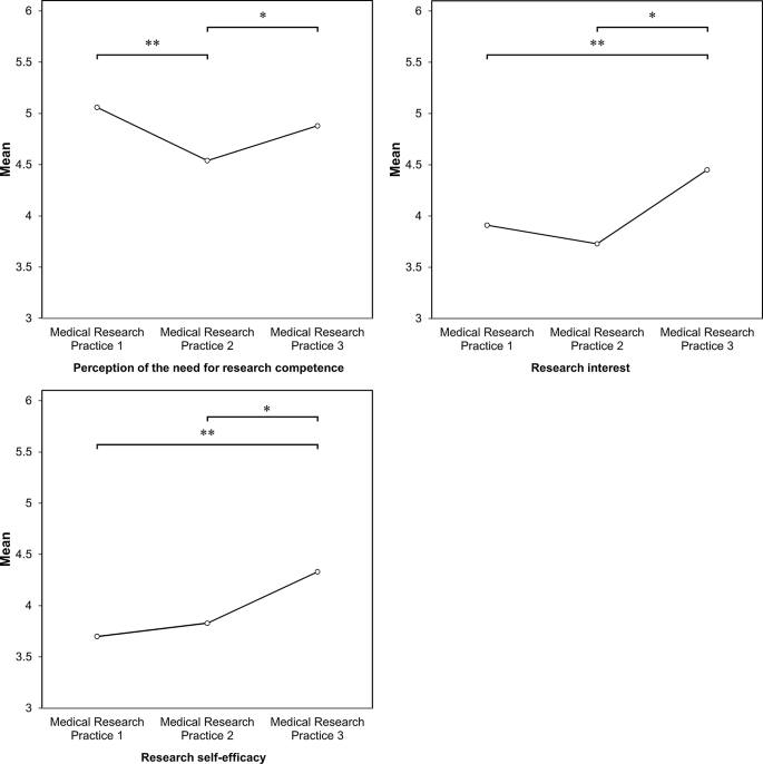 research topics in medicine for students figure 2