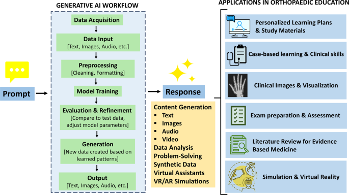 Exploring prospects, hurdles, and road ahead for generative artificial intelligence in orthopedic education