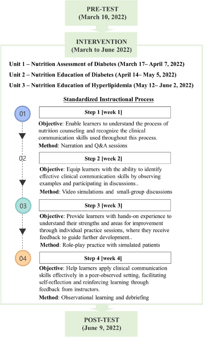 Effectiveness of a scenario-based simulation course on enhancing the medical communication abilities of dietetic college students | BMC Medical Training