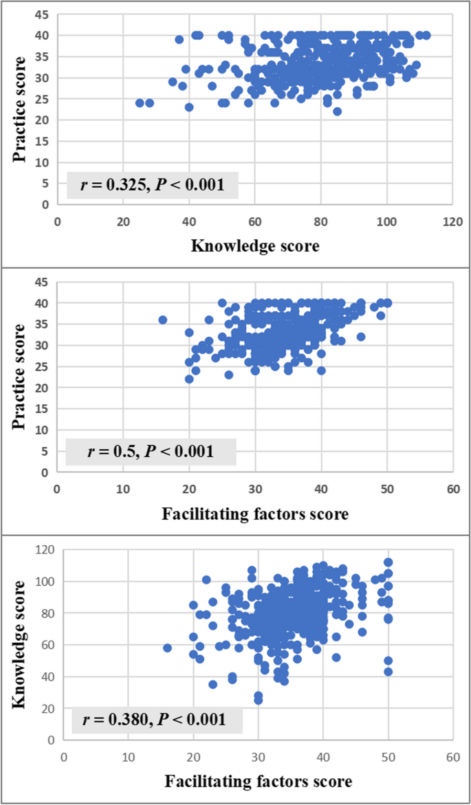 Knowledge, practice, and facilitating factors of evidence-based medicine  among Malaysian doctors: a cross-sectional study | BMC Medical Education |  Springer Nature Link