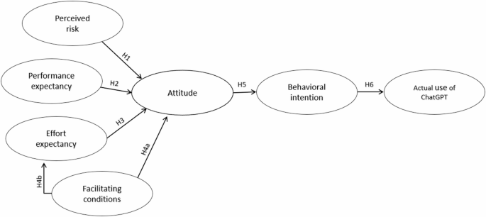 Hypotheses of integrated UTAUT model