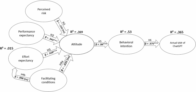Schematic illustration of the structural equation modeling SEM