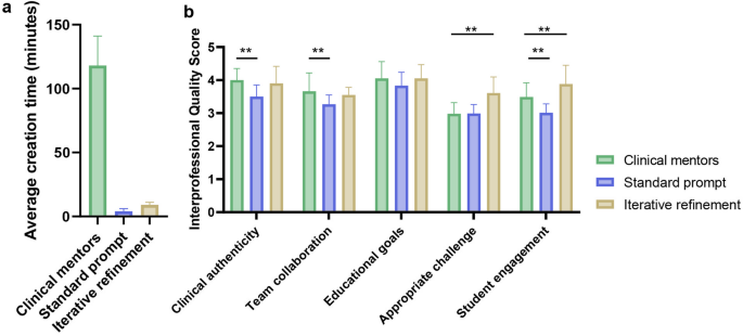 Time and quality comparison results of clinical scenarios
