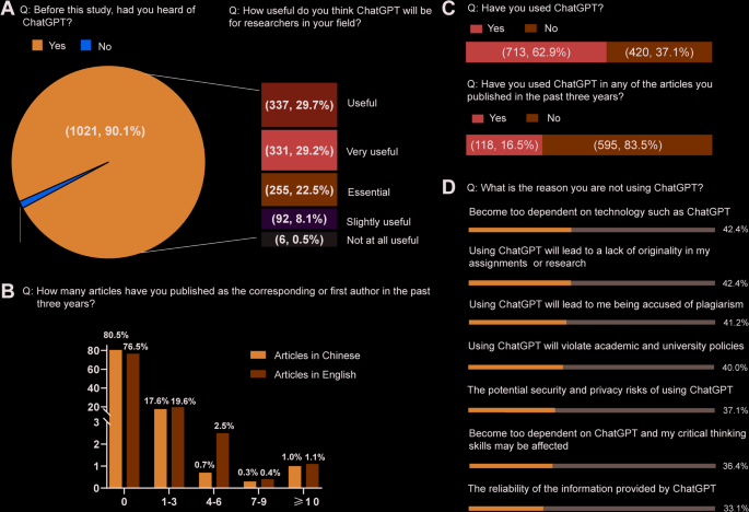 Participants’ research status and knowledge of ChatGPT. (A) Knowledge of chatGPT. (B) Published articles in the past three years. (C) Whether ChatGPT is used in the published articles. (D) Summary of reasons not to use ChatGPT