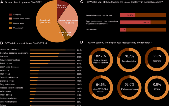 Status of participants using ChatGPT. (A) Frequency of ChatGPT. (B) Usage of ChatGPT. (C) Attitude towards ChatGPT. (D) Ways to ask for help in medical study and research