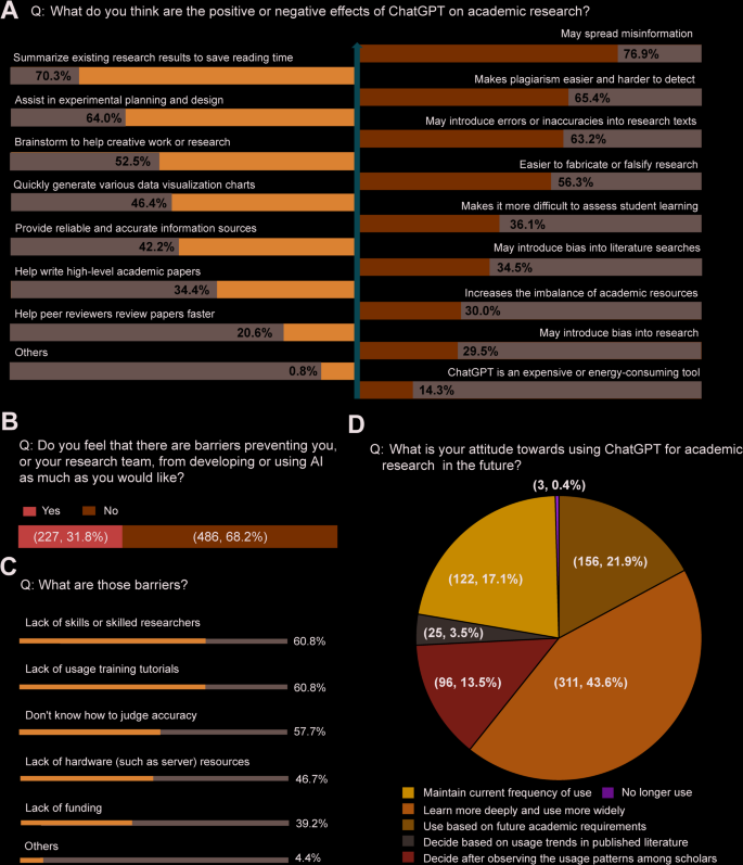 Attitudes towards the application of ChatGPT in the medical field. (A) Positive and negative factors of using ChatGPT. (B-C) Obstacles to the development and use of ChatGPT. (D) Attitudes towards future use of ChatGPT for academic research