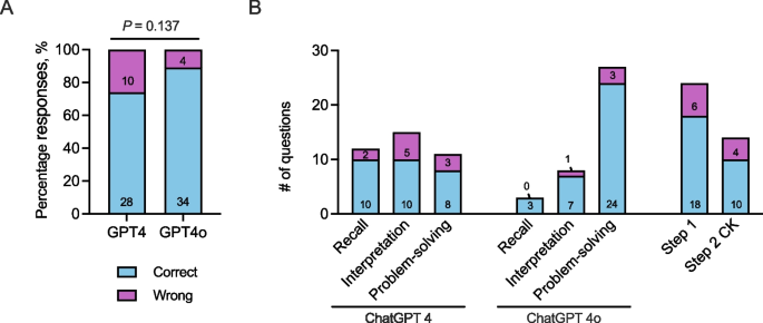 Performance Evaluation of GPT-4 and GPT-4 Omni (GPT-4o) on Image-Based USMLE Test Items.