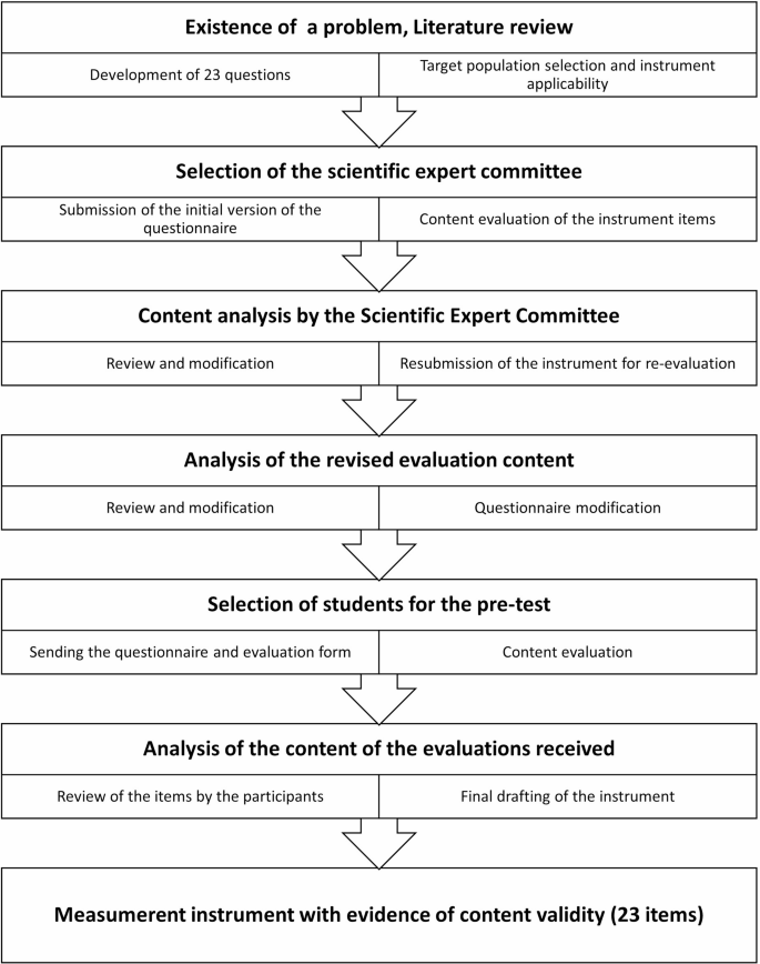 Development and content validation of an instrument to assess the ...