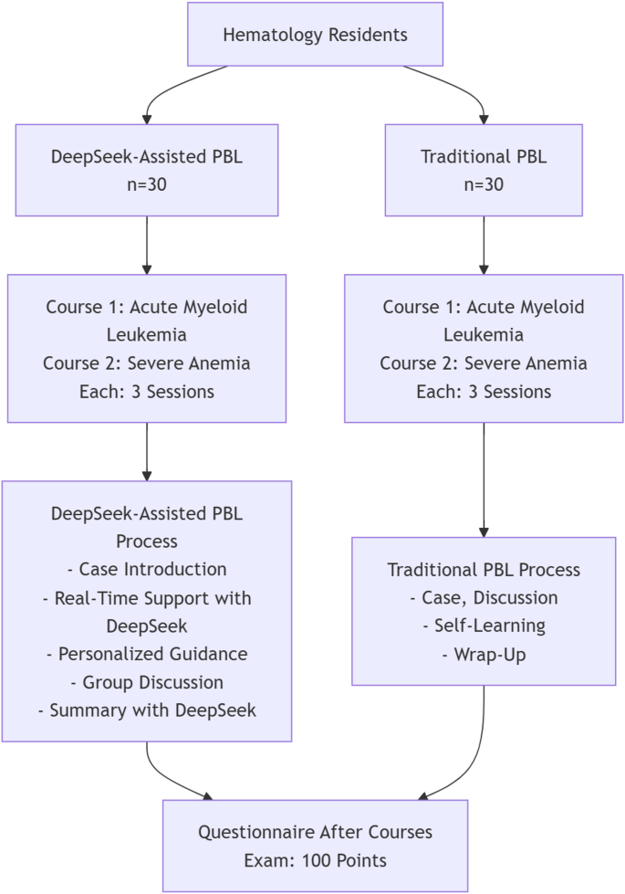 Application of DeepSeek-assisted problem-based learning in hematology ...