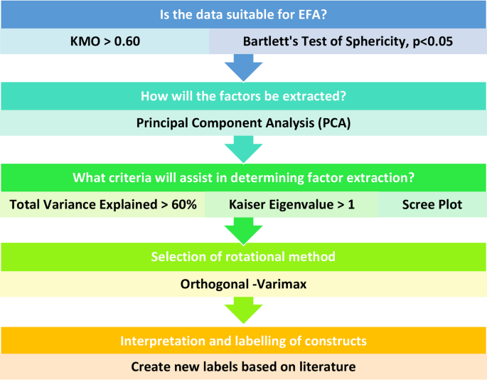 Validation and cut-off scoring of the assessment implementation measure ...