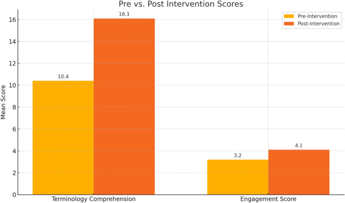 Comparison of mean pre- and post-intervention scores for terminology comprehension and engagement