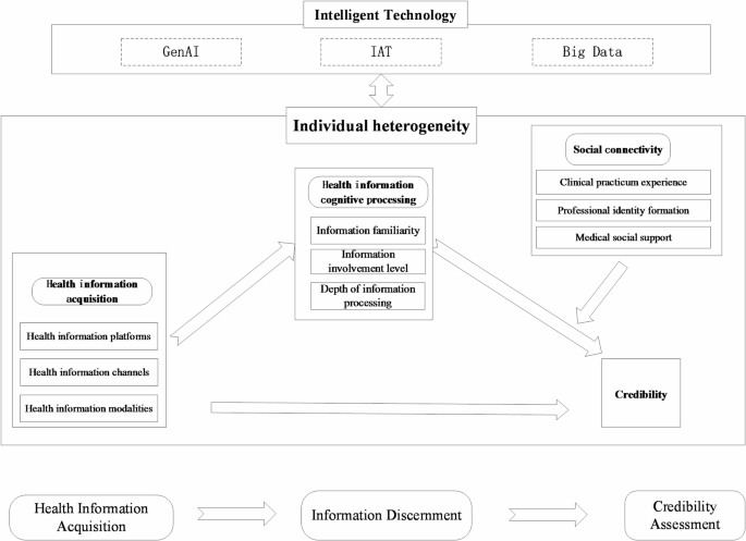 Mechanism for credibility assessment of online health information by ...