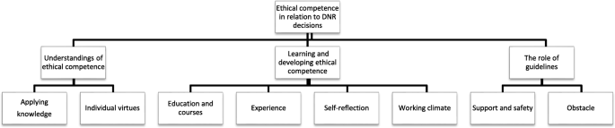 The Continuing Ethical Dilemma of the Do not resuscitate Order