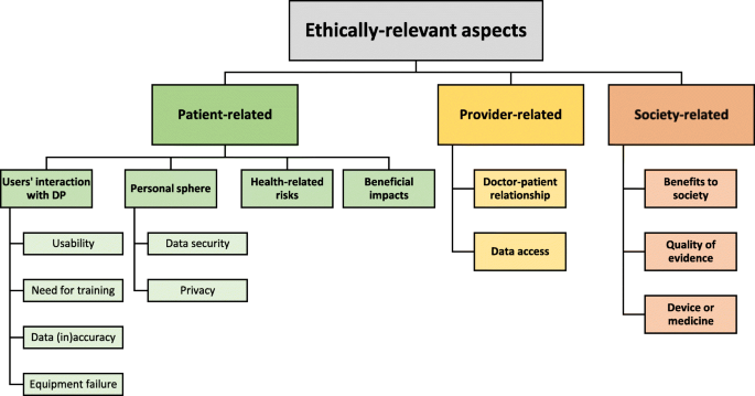Digital Pills A Scoping Review Of The Empirical Literature And Analysis Of The Ethical Aspects Bmc Medical Ethics Full Text Digital Pills A Scoping Review Of The Empirical Literature And Analysis Of The Ethical Aspects Bmc Medical Ethics Full Text