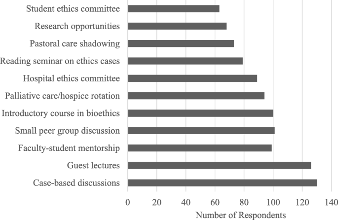An interprofessional cohort analysis of student interest in medical ethics  education: a survey-based quantitative study | BMC Medical Ethics | Full  Text