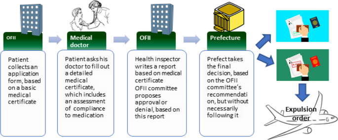 Will My Patients Get Their Residence Permit A Critical Analysis Of The Ethical Dilemmas Involved In Writing Medical Certificates For Residence Permits In France Bmc Medical Ethics Full Text