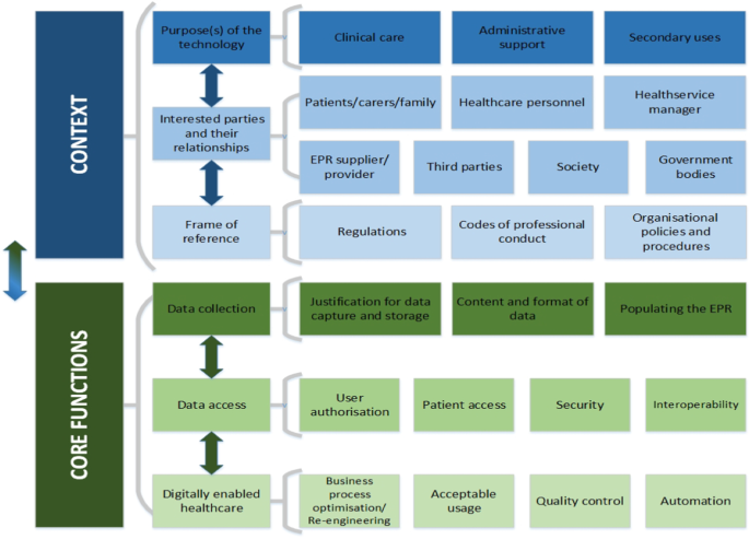 The Anatomy Of Electronic Patient Record Ethics A Framework To Guide Design Development Implementation And Use Bmc Medical Ethics Full Text The Anatomy Of Electronic Patient Record Ethics A Framework To Guide Design Development Implementation And Use Bmc Medical Ethics Full Text