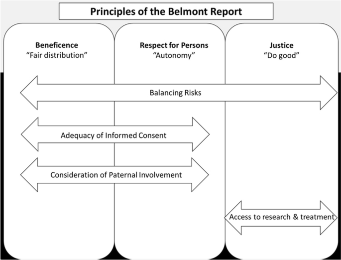 Ethical Considerations For Research Involving Pregnant Women Living With Hiv And Their Young Children A Systematic Review Of The Empiric Literature And Discussion Bmc Medical Ethics Full Text