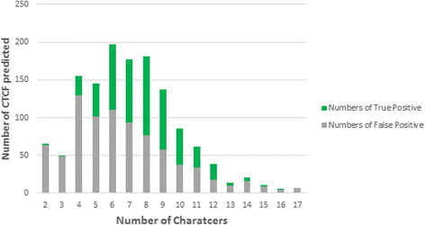 Average ranking place of 'true synonym' in the rCTCF candidates