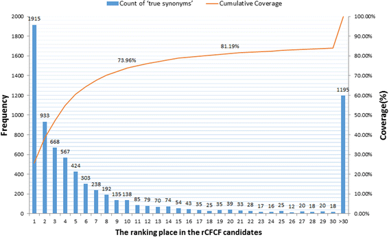 Average ranking place of 'true synonym' in the rCTCF candidates