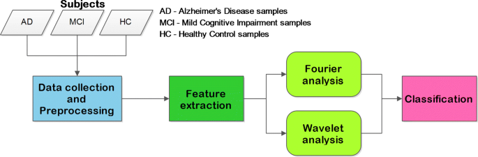 Combining EEG signal processing with supervised methods for Alzheimer's  patients classification | BMC Medical Informatics and Decision Making |  Full Text