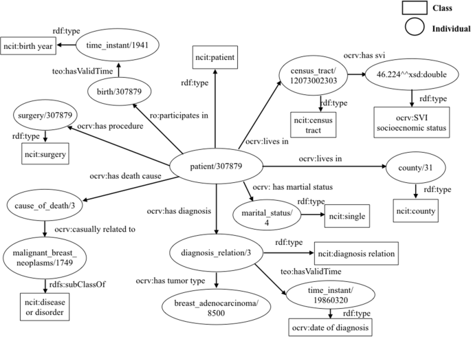 An ontology-guided semantic data integration framework to support  integrative data analysis of cancer survival | BMC Medical Informatics and  Decision Making | Full Text