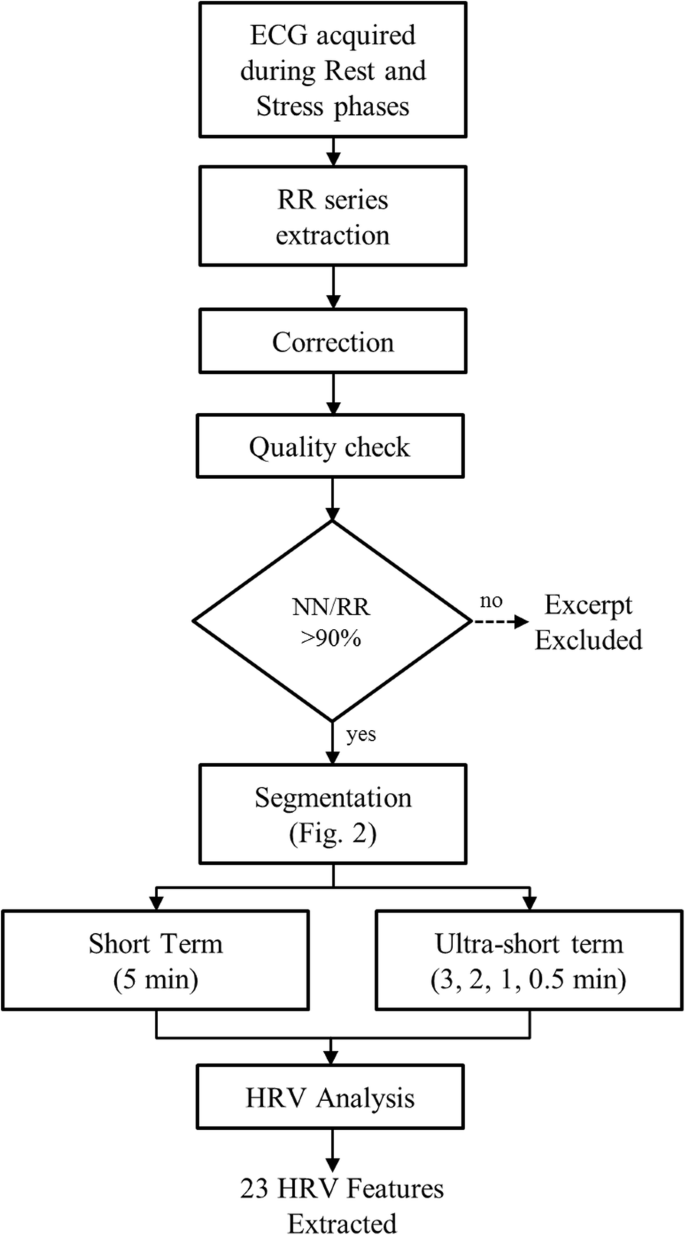 Ultra-short term HRV features as surrogates of short term HRV: a 