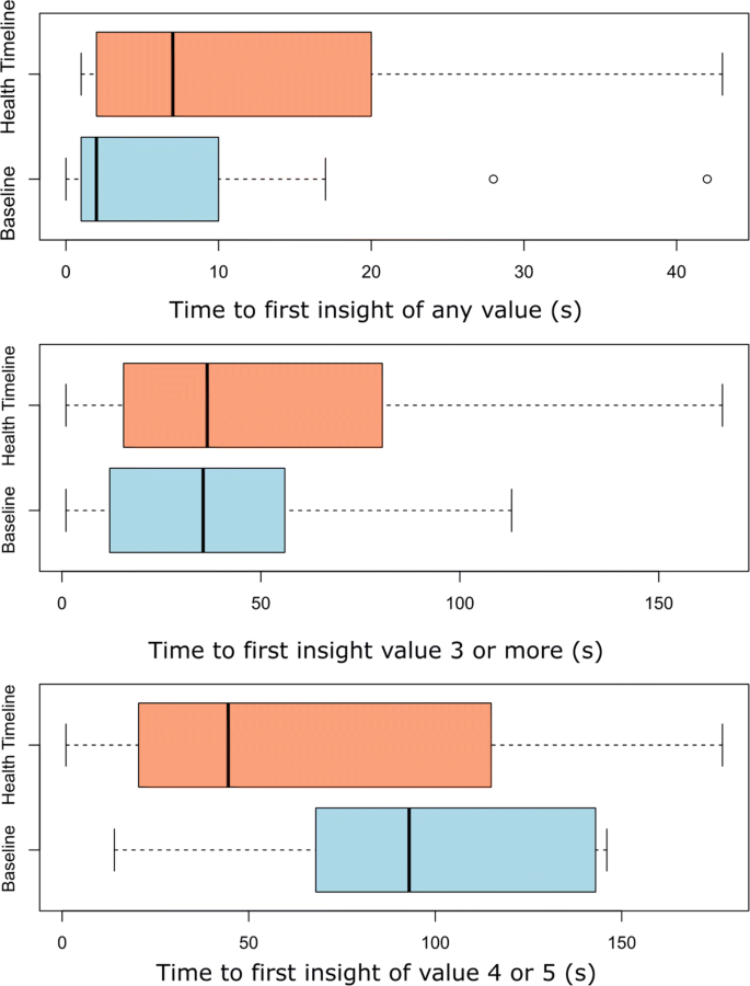 Health Timeline An Insight Based Study Of A Timeline Visualization Of Clinical Data Bmc Medical Informatics And Decision Making Full Text