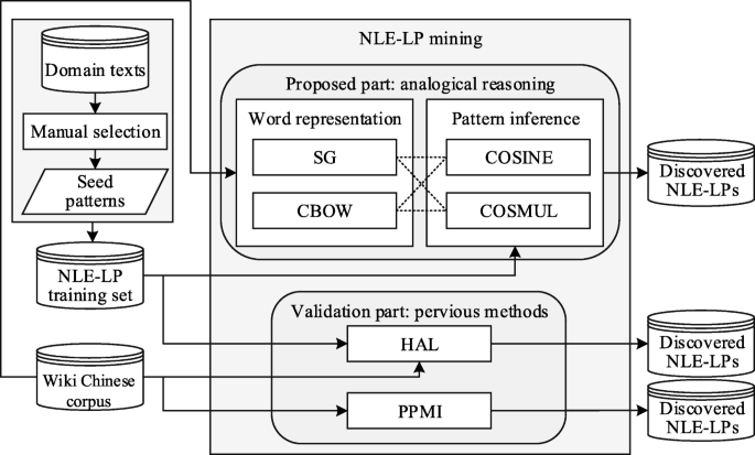 Using An Analogical Reasoning Framework To Infer Language Patterns For Negative Life Events Bmc Medical Informatics And Decision Making Full Text