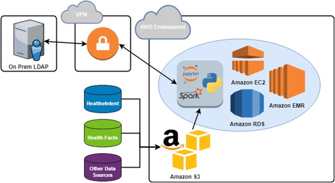 HealtheDataLab – a cloud computing solution for data science and advanced  analytics in healthcare with application to predicting multi-center  pediatric readmissions | BMC Medical Informatics and Decision Making | Full  Text