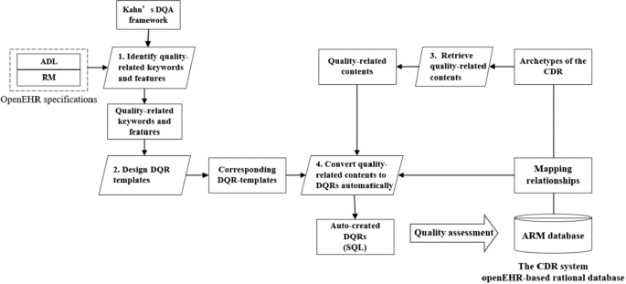 Application Of Openehr Archetypes To Automate Data Quality Rules For Electronic Health Records A Case Study Bmc Medical Informatics And Decision Making Full Text