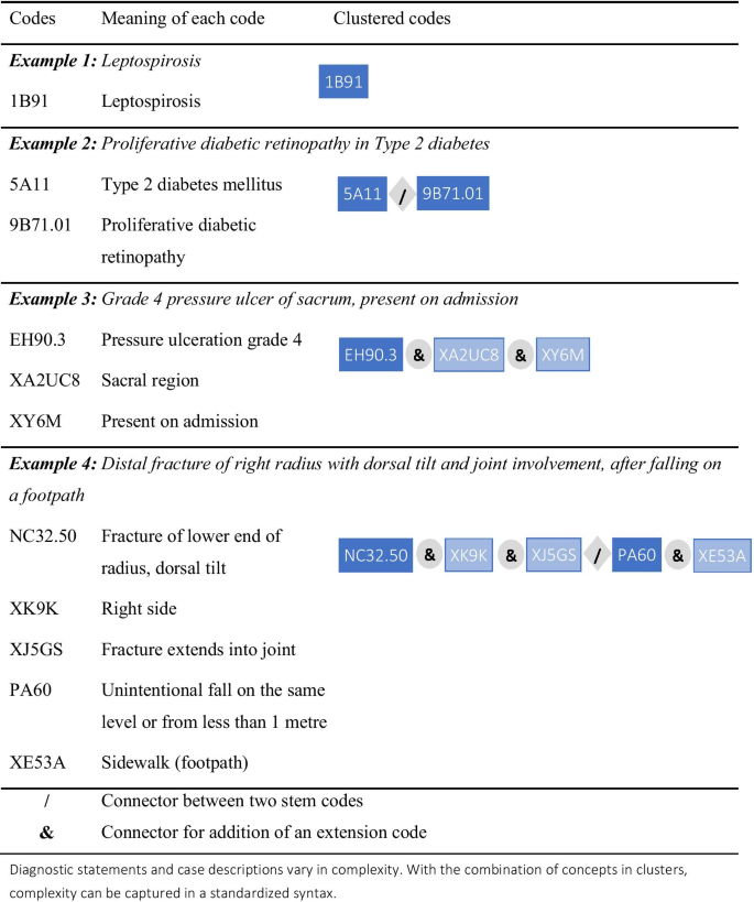 ICD-11: an international classification of diseases for the twenty-first  century | BMC Medical Informatics and Decision Making | Full Text