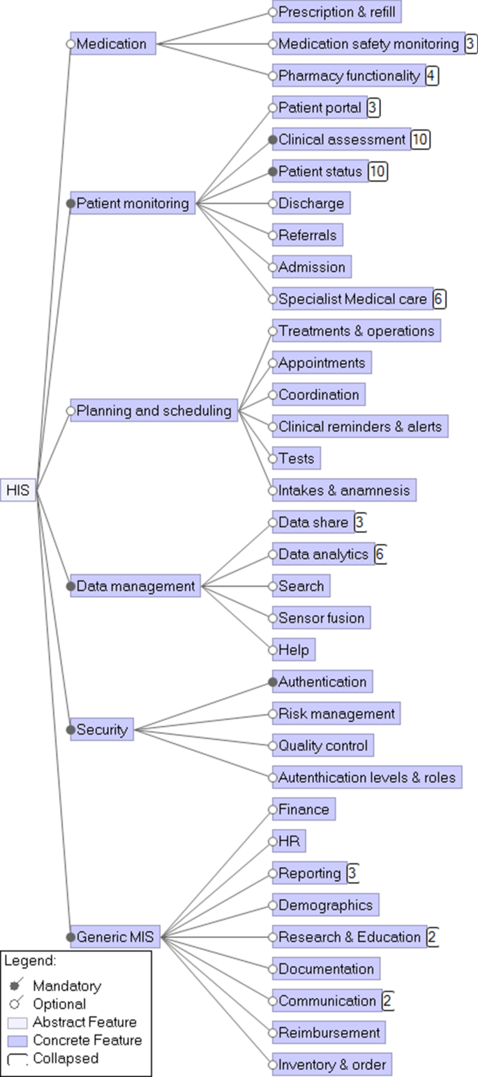 clinical document exchange client server options