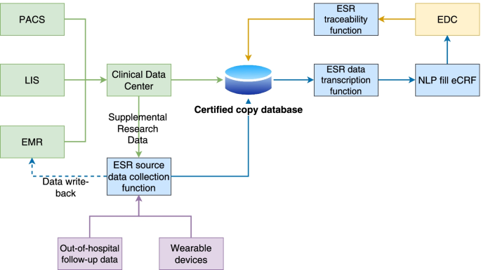 Designing an EDC System to Work for a CRA