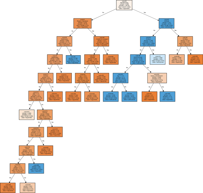complex decision tree visualization showing agent reasoning process with orange highlighted critical paths