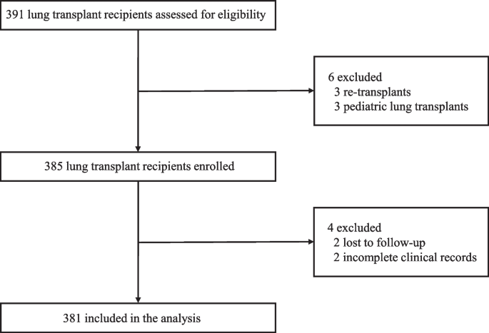 retrospective case case study figure 1